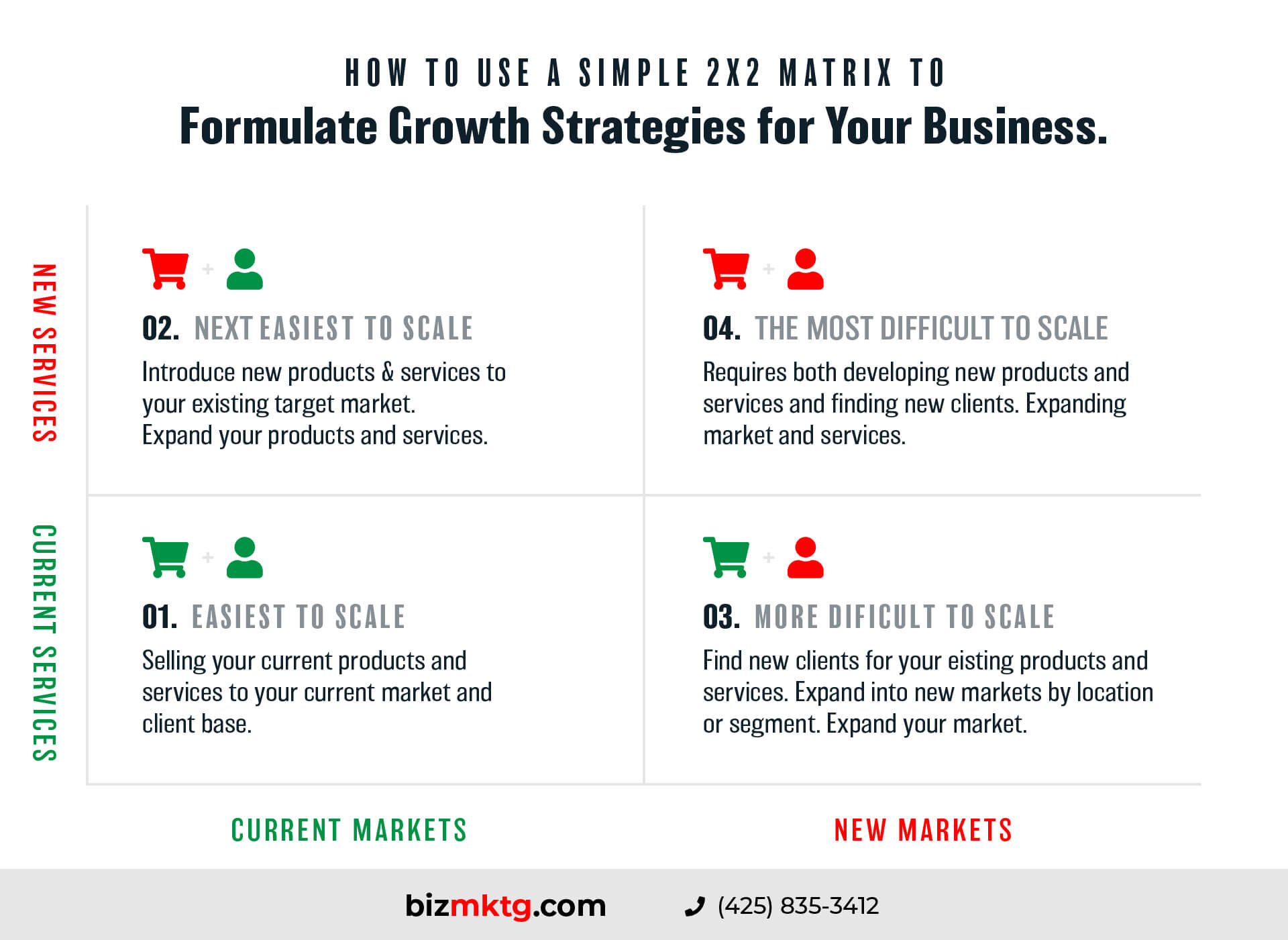 How to use a simple two by two (2X2) matrix to formulate growth strategies for your business